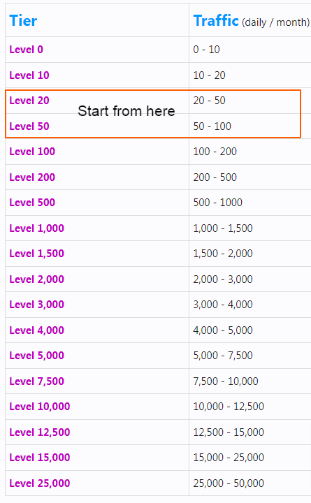 After I Wrote 100 Blog Posts I Learned How To Grow Pageviews 3 natural traffic tiers